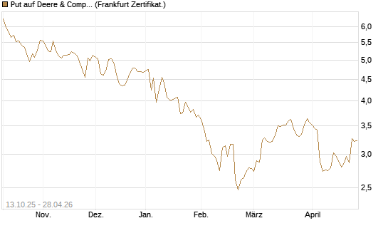 Put auf Deere & Company 	 [BNP Paribas Emissions- und Handelsges.] Chart