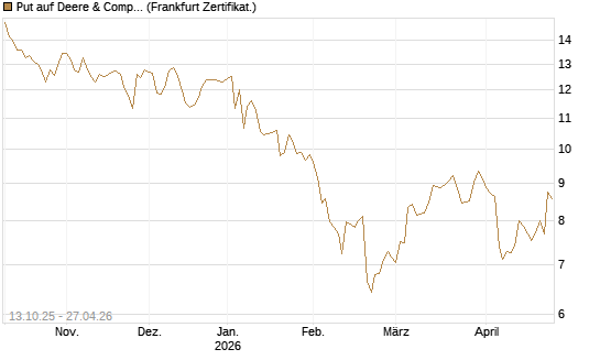 Put auf Deere & Company 	 [BNP Paribas Emissions- und Handelsges.] Chart