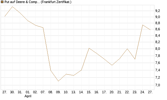 Put auf Deere & Company 	 [BNP Paribas Emissions- und Handelsges.] Chart