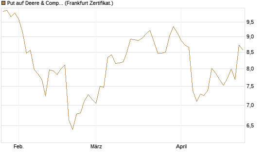 Put auf Deere & Company 	 [BNP Paribas Emissions- und Handelsges.] Chart