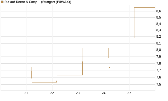 Put auf Deere & Company 	 [BNP Paribas Emissions- und Handelsges.] Chart
