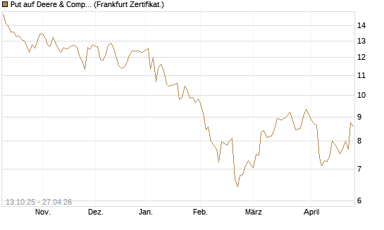 Put auf Deere & Company 	 [BNP Paribas Emissions- und Handelsges.] Chart