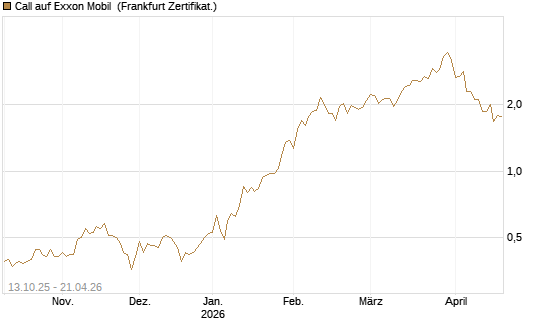 Call auf Exxon Mobil [BNP Paribas Emissions- und Handelsges.] Chart