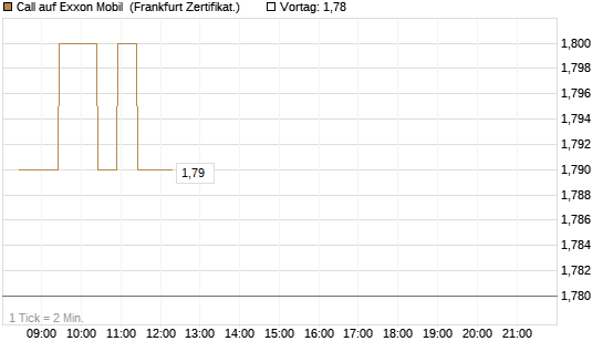 Call auf Exxon Mobil [BNP Paribas Emissions- und Handelsges.] Chart