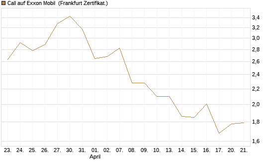Call auf Exxon Mobil [BNP Paribas Emissions- und Handelsges.] Chart