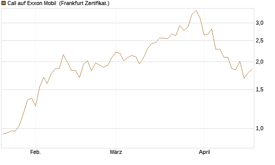 Call auf Exxon Mobil [BNP Paribas Emissions- und Handelsges.] Chart