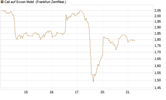 Call auf Exxon Mobil [BNP Paribas Emissions- und Handelsges.] Chart