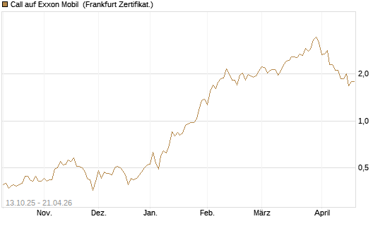 Call auf Exxon Mobil [BNP Paribas Emissions- und Handelsges.] Chart