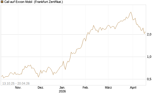 Call auf Exxon Mobil [BNP Paribas Emissions- und Handelsges.] Chart