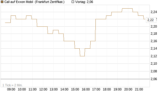 Call auf Exxon Mobil [BNP Paribas Emissions- und Handelsges.] Chart