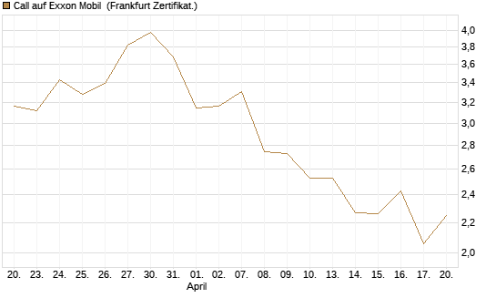 Call auf Exxon Mobil [BNP Paribas Emissions- und Handelsges.] Chart