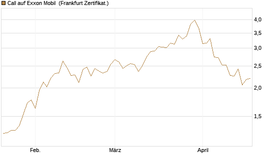 Call auf Exxon Mobil [BNP Paribas Emissions- und Handelsges.] Chart