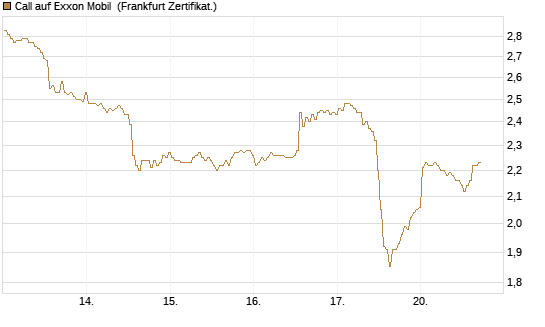 Call auf Exxon Mobil [BNP Paribas Emissions- und Handelsges.] Chart