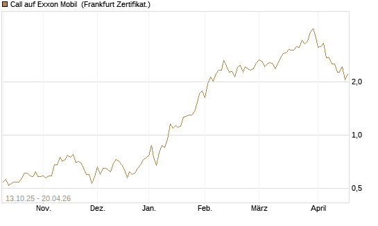 Call auf Exxon Mobil [BNP Paribas Emissions- und Handelsges.] Chart