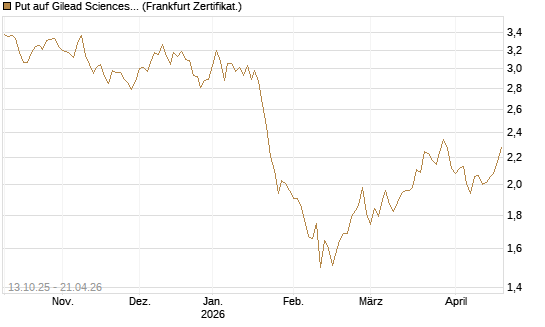 Put auf Gilead Sciences [BNP Paribas Emissions- und Handelsges.] Chart