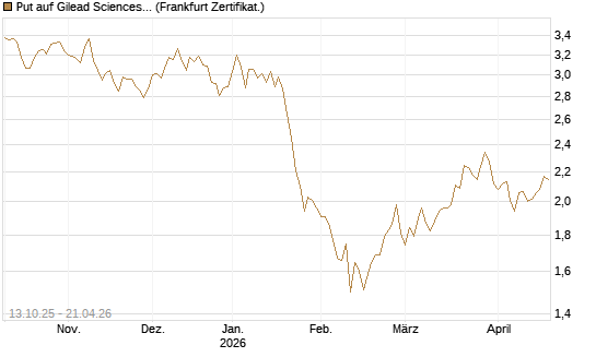 Put auf Gilead Sciences [BNP Paribas Emissions- und Handelsges.] Chart
