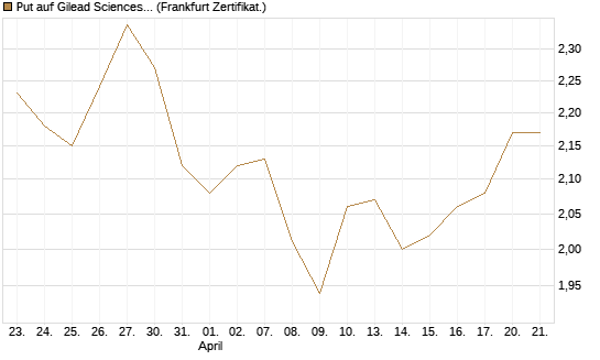 Put auf Gilead Sciences [BNP Paribas Emissions- und Handelsges.] Chart