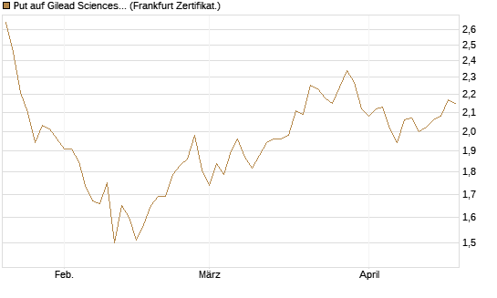 Put auf Gilead Sciences [BNP Paribas Emissions- und Handelsges.] Chart