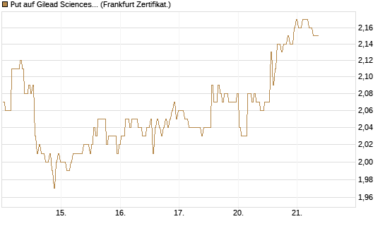 Put auf Gilead Sciences [BNP Paribas Emissions- und Handelsges.] Chart
