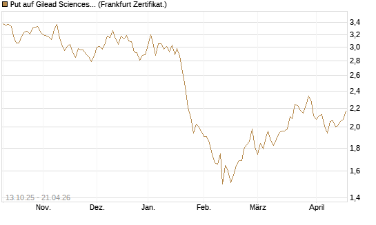 Put auf Gilead Sciences [BNP Paribas Emissions- und Handelsges.] Chart