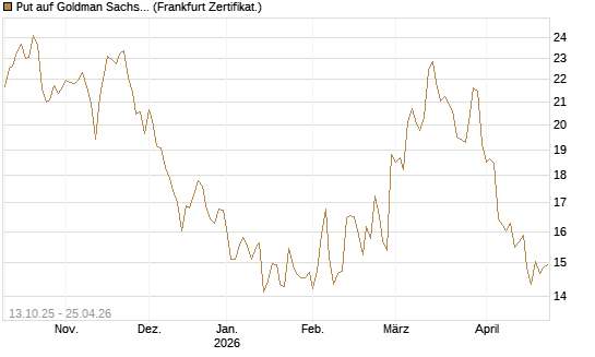 Put auf Goldman Sachs [BNP Paribas Emissions- und Handelsges.] Chart