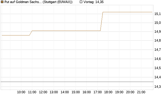 Put auf Goldman Sachs [BNP Paribas Emissions- und Handelsges.] Chart