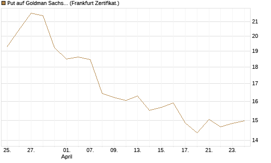 Put auf Goldman Sachs [BNP Paribas Emissions- und Handelsges.] Chart