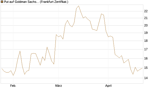Put auf Goldman Sachs [BNP Paribas Emissions- und Handelsges.] Chart