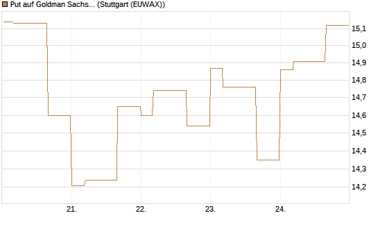 Put auf Goldman Sachs [BNP Paribas Emissions- und Handelsges.] Chart