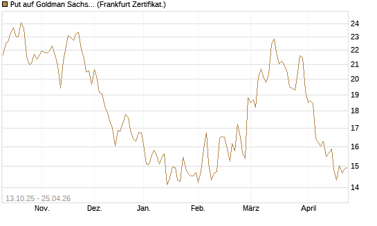 Put auf Goldman Sachs [BNP Paribas Emissions- und Handelsges.] Chart