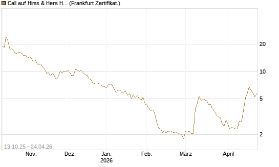 Call auf Hims & Hers Health A [BNP Paribas Emissions- und Handelsges.] Chart