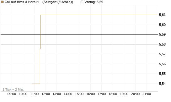 Call auf Hims & Hers Health A [BNP Paribas Emissions- und Handelsges.] Chart