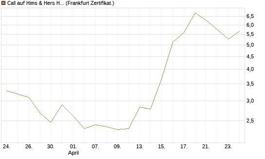 Call auf Hims & Hers Health A [BNP Paribas Emissions- und Handelsges.] Chart