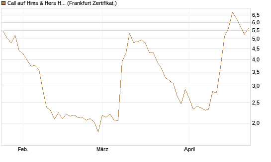 Call auf Hims & Hers Health A [BNP Paribas Emissions- und Handelsges.] Chart