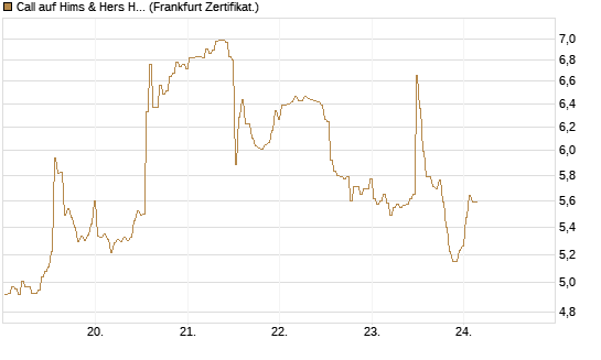 Call auf Hims & Hers Health A [BNP Paribas Emissions- und Handelsges.] Chart