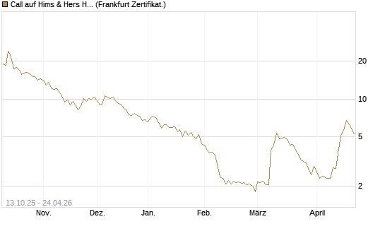 Call auf Hims & Hers Health A [BNP Paribas Emissions- und Handelsges.] Chart