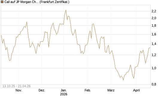 Call auf JP Morgan Chase [BNP Paribas Emissions- und Handelsges.] Chart