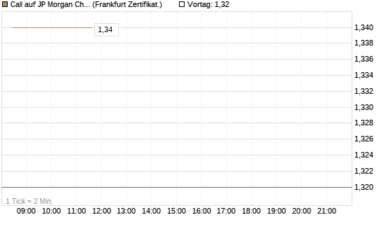 Call auf JP Morgan Chase [BNP Paribas Emissions- und Handelsges.] Chart