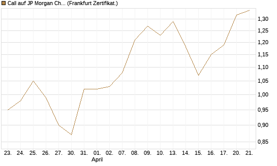 Call auf JP Morgan Chase [BNP Paribas Emissions- und Handelsges.] Chart