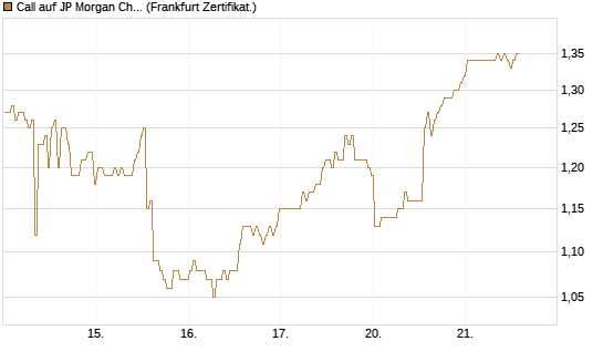 Call auf JP Morgan Chase [BNP Paribas Emissions- und Handelsges.] Chart