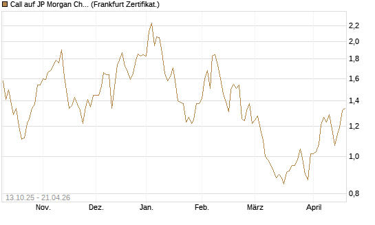 Call auf JP Morgan Chase [BNP Paribas Emissions- und Handelsges.] Chart