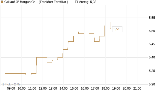 Call auf JP Morgan Chase [BNP Paribas Emissions- und Handelsges.] Chart
