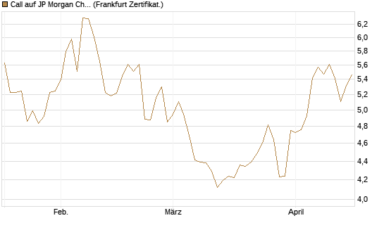 Call auf JP Morgan Chase [BNP Paribas Emissions- und Handelsges.] Chart