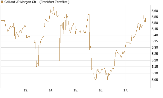 Call auf JP Morgan Chase [BNP Paribas Emissions- und Handelsges.] Chart