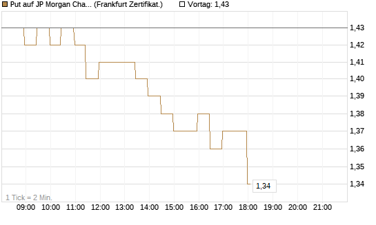 Put auf JP Morgan Chase [BNP Paribas Emissions- und Handelsges.] Chart