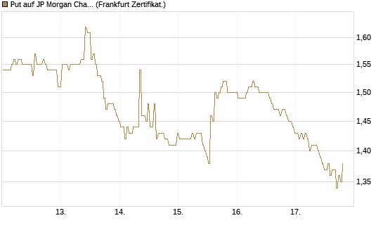 Put auf JP Morgan Chase [BNP Paribas Emissions- und Handelsges.] Chart