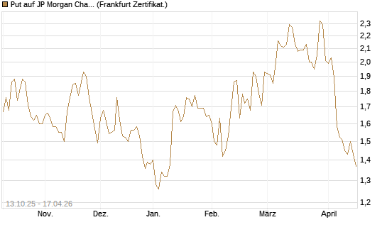 Put auf JP Morgan Chase [BNP Paribas Emissions- und Handelsges.] Chart