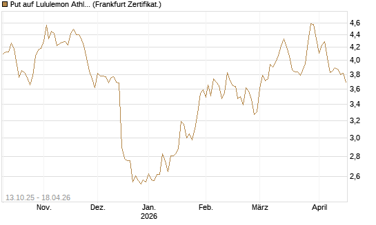 Put auf Lululemon Athletica [BNP Paribas Emissions- und Handelsges.] Chart