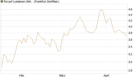 Put auf Lululemon Athletica [BNP Paribas Emissions- und Handelsges.] Chart