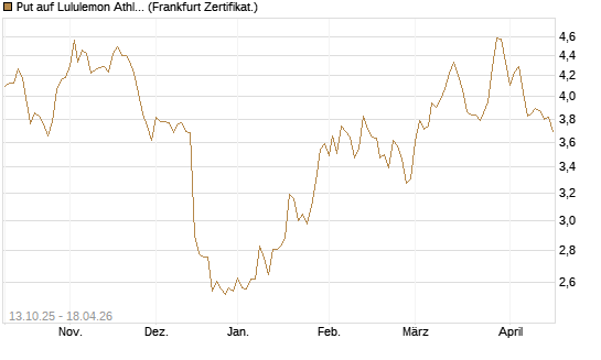 Put auf Lululemon Athletica [BNP Paribas Emissions- und Handelsges.] Chart